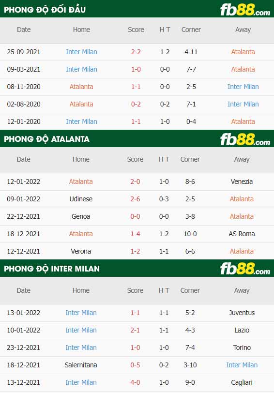 fb88-thông số trận đấu Atalanta vs Inter Milan