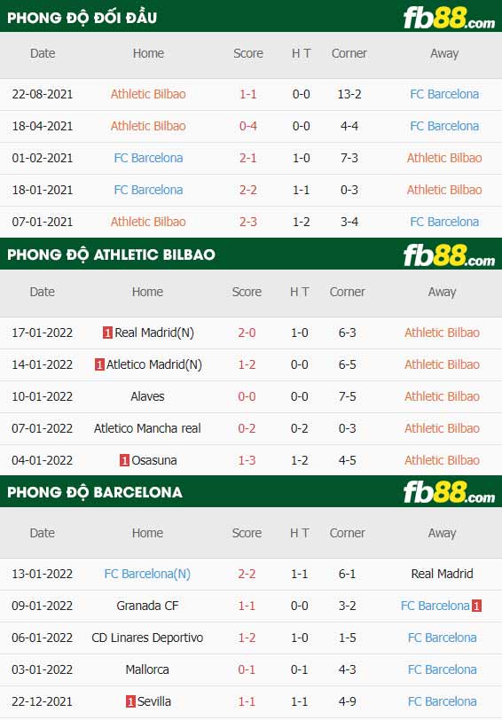 fb88-thông số trận đấu Athletic Bilbao vs Barcelona