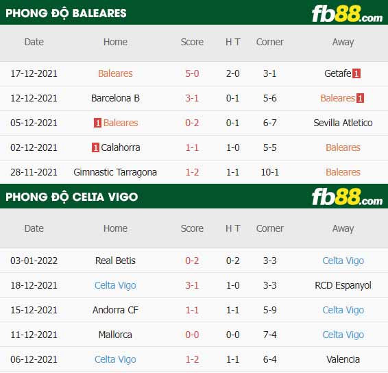 fb88-thông số trận đấu Atletico Baleares vs Celta Vigo