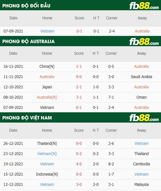 fb88-thông số trận đấu Australia vs Viet Nam