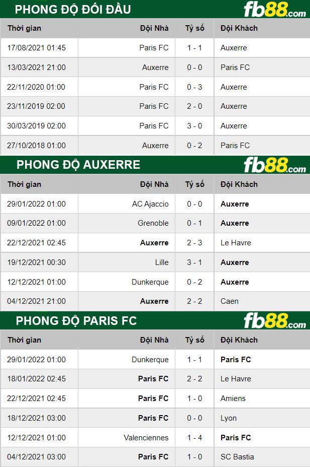 Fb88 thông số trận đấu Auxerre vs Paris FC