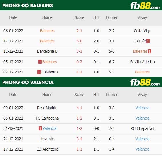 fb88-thông số trận đấu Baleares vs Valencia