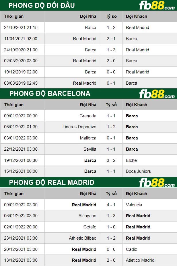 Fb88 thông số trận đấu Barcelona vs Real Madrid