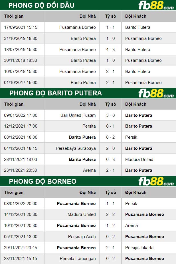 Fb88 thông số trận đấu Barito Putera vs Borneo