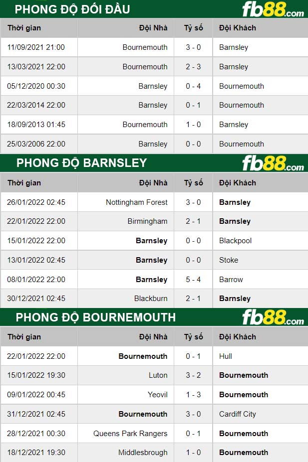 Fb88 thông số trận đấu Barnsley vs Bournemouth