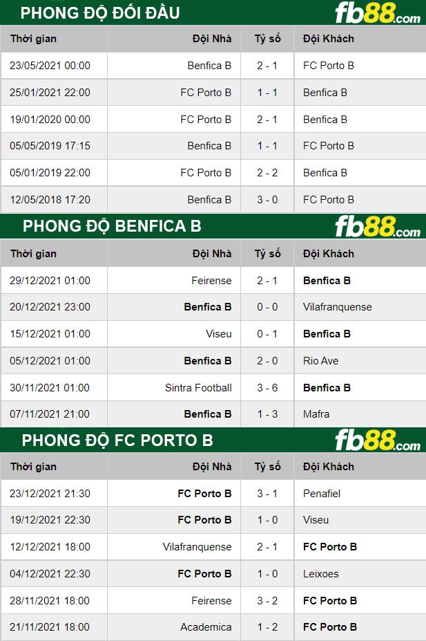 Fb88 thông số trận đấu Benfica B vs FC Porto B