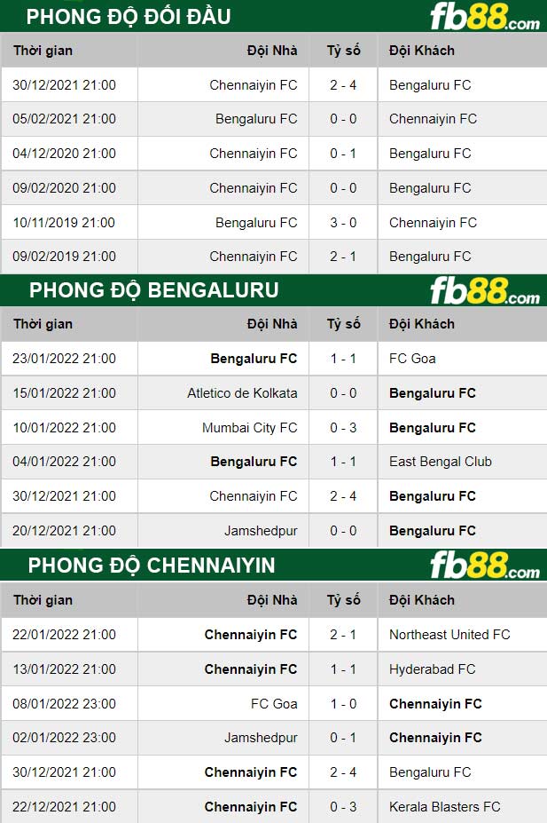 Fb88 thông số trận đấu Bengaluru vs Chennaiyin