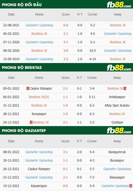 fb88-thông số trận đấu Besiktas vs Gazisehir Gaziantep