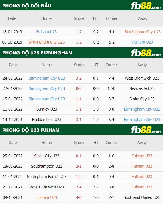 fb88-thông số trận đấu Birmingham U23 vs Fulham U23