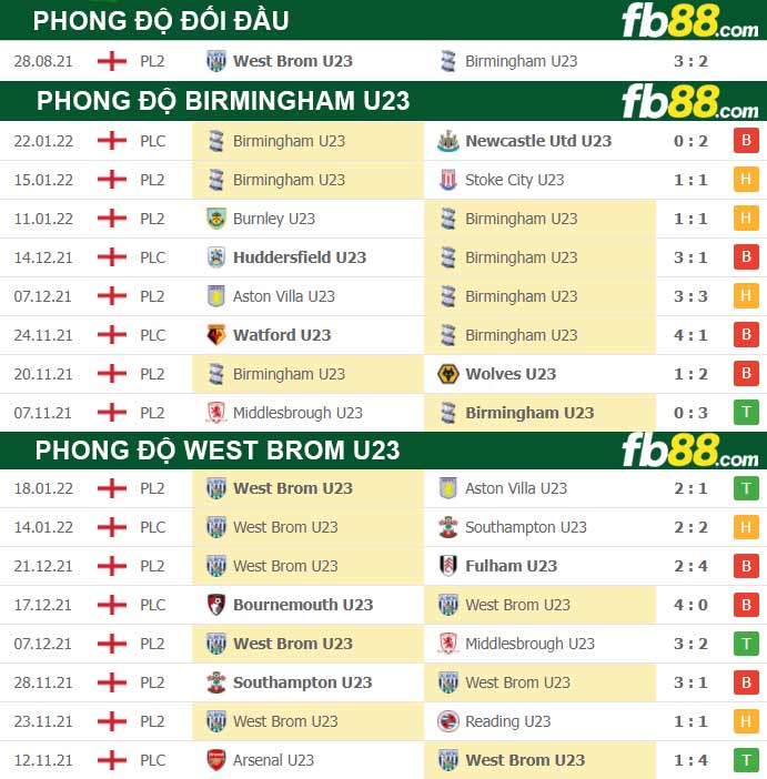 Fb88 thông số trận đấu Birmingham U23 vs West Brom U23