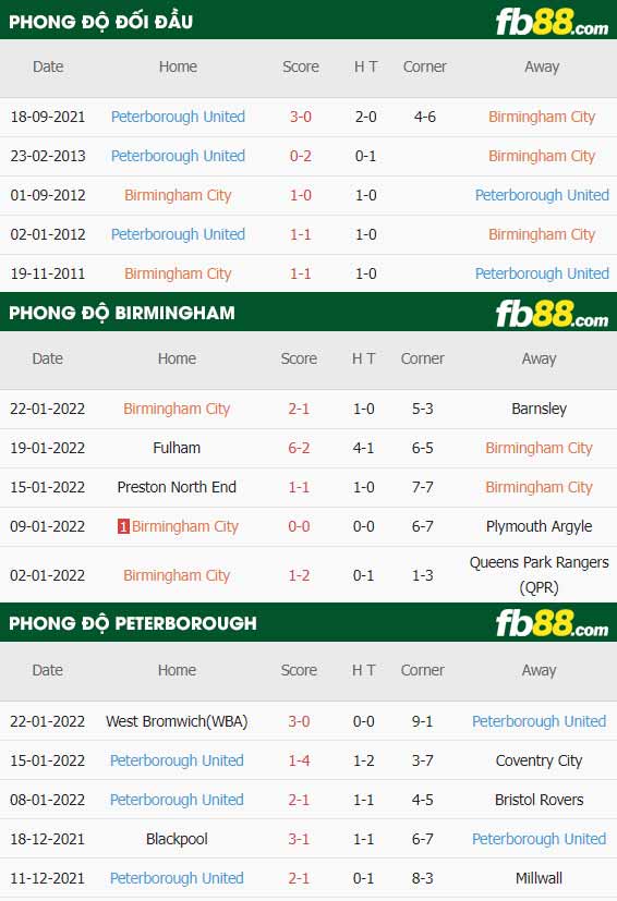 fb88-thông số trận đấu Birmingham vs Peterborough