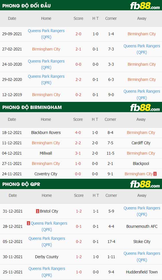 fb88-thông số trận đấu Birmingham vs QPR