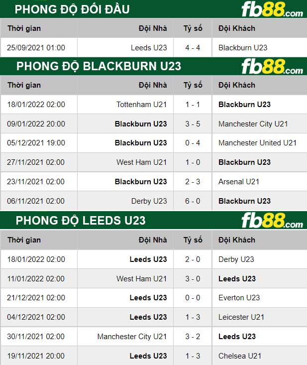 Fb88 thông số trận đấu Blackburn U23 vs Leeds U23