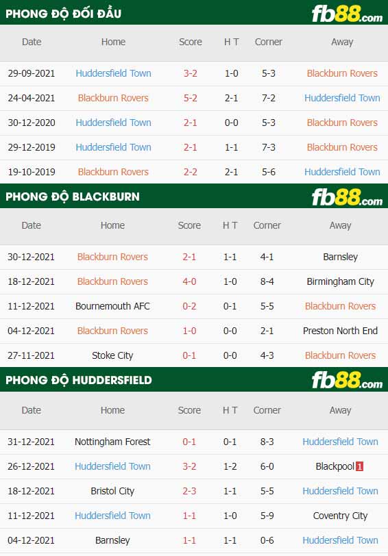 fb88-thông số trận đấu Blackburn vs Huddersfield