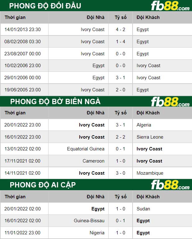 Fb88 thông số trận đấu Bờ Biển Ngà vs Ai Cập