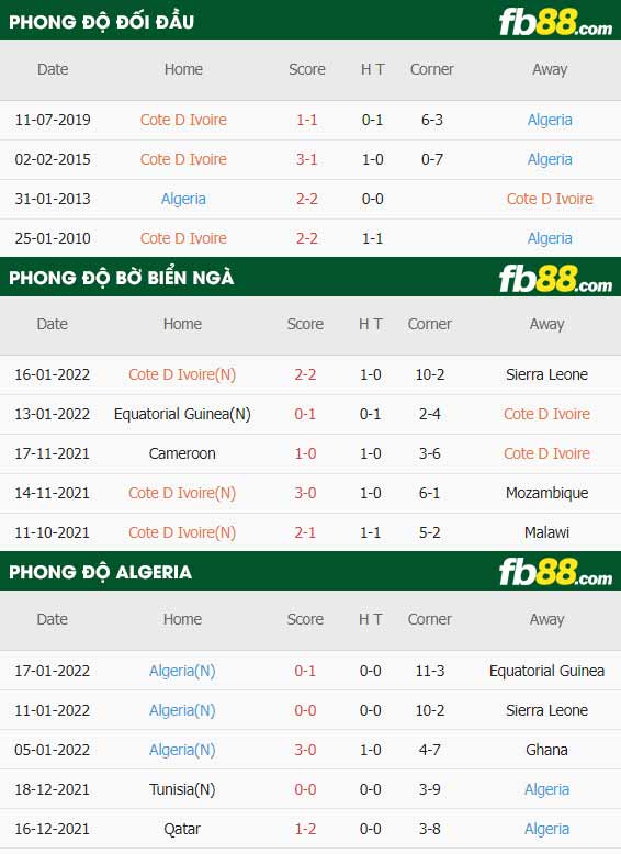fb88-thông số trận đấu Bo Bien Nga vs Algeria