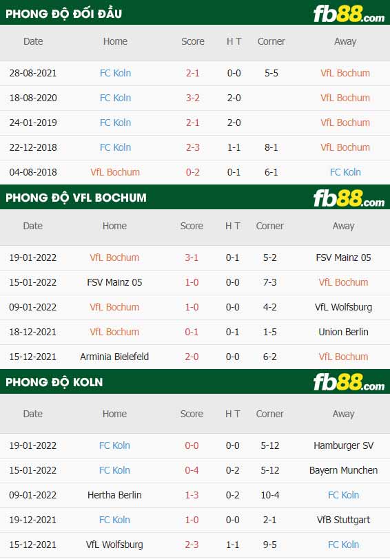 fb88-thông số trận đấu Bochum vs Koln