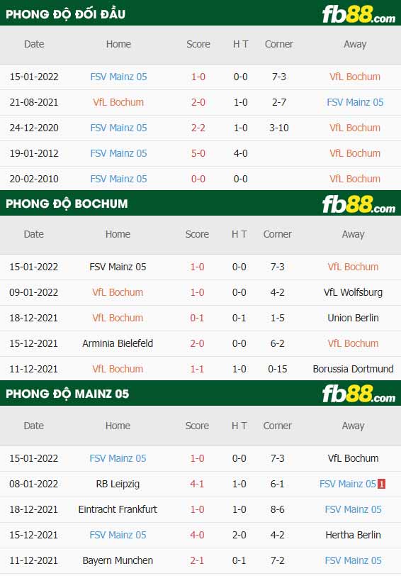 fb88-thông số trận đấu Bochum vs Mainz