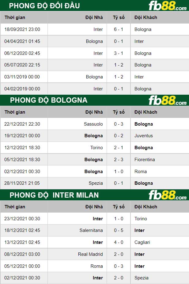 Fb88 thông số trận đấu Bologna vs Inter Milan