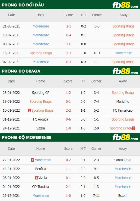 fb88-chi tiết kèo trận đấu Braga vs Moreirense