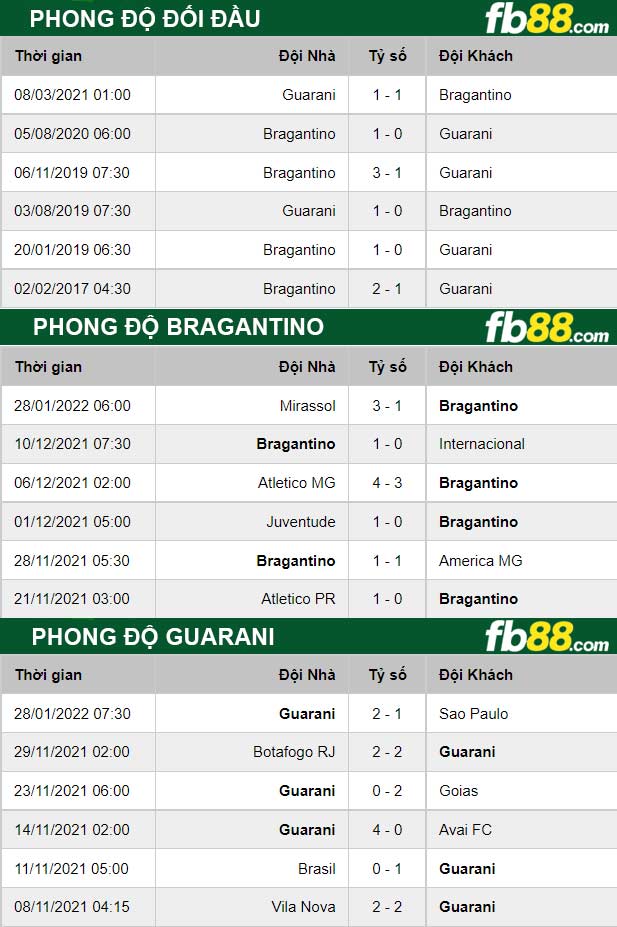 Fb88 soi kèo trận đấu Bragantino vs Guarani