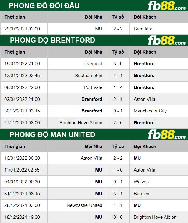 Fb88 thông số trận đấu Brentford vs Man Utd