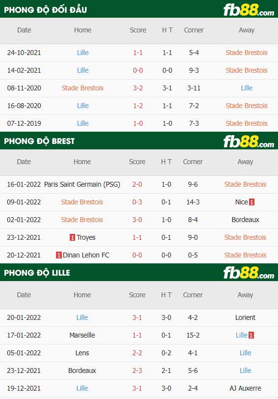 fb88-thông số trận đấu Brest vs Lille