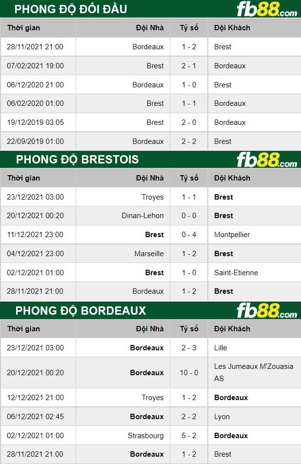 Fb88 thông số trận đấu Brestois vs Bordeaux