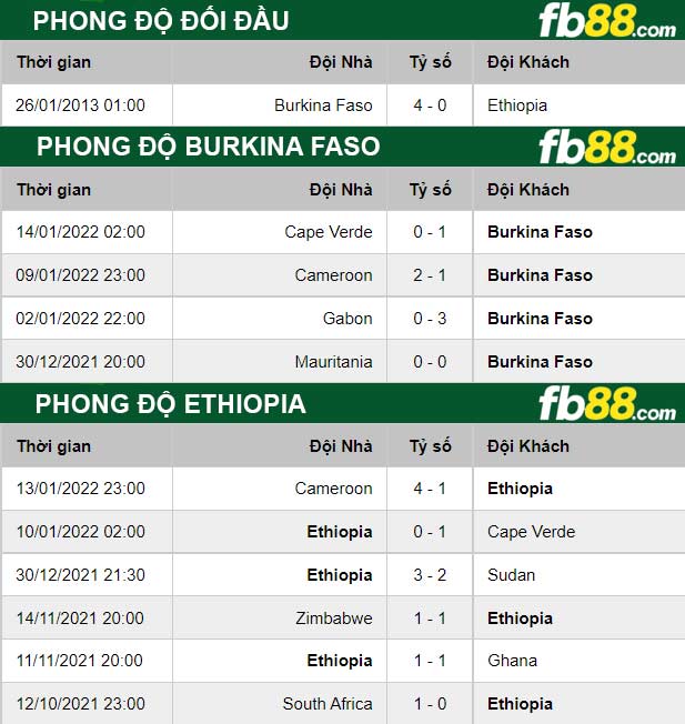 Fb88 thông số trận đấu Burkina Faso vs Ethiopia