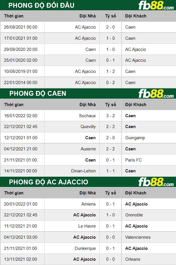 Fb88 thông số trận đấu Caen vs AC Ajaccio