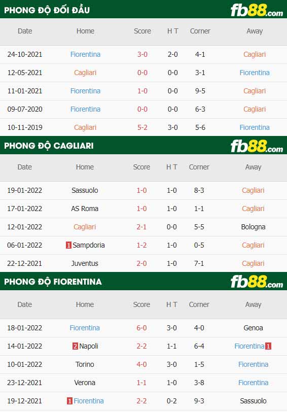 fb88-thông số trận đấu Cagliari vs Fiorentina
