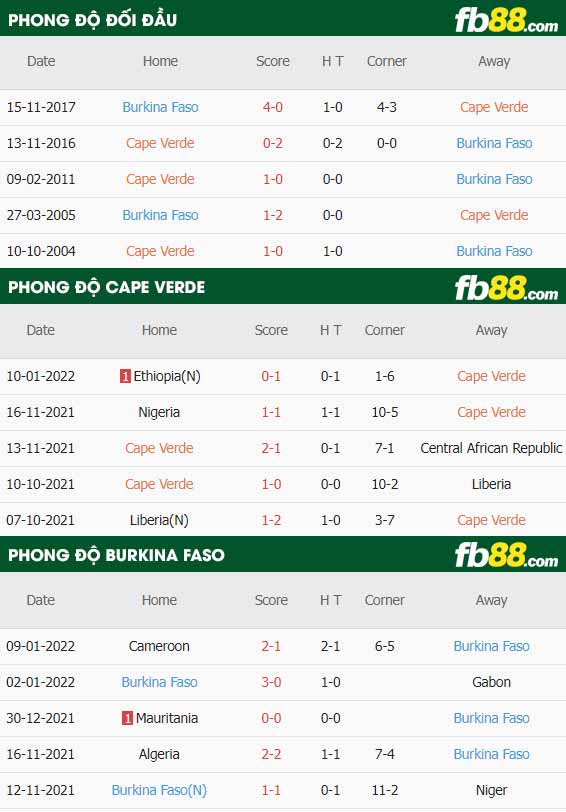 fb88-thông số trận đấu Cape Verde vs Burkina Faso