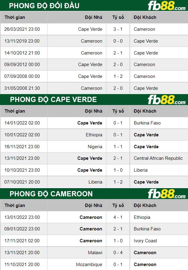 Fb88 thông số trận đấu Cape Verde vs Cameroon