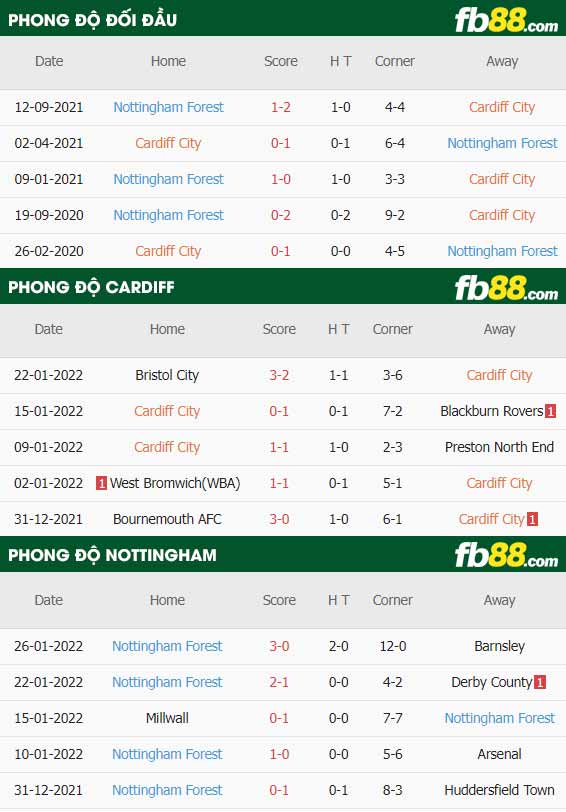 fb88-thông số trận đấu Cardiff City vs Nottingham Forest