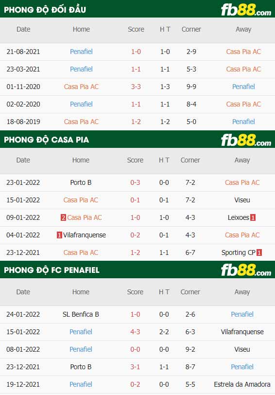 fb88-chi tiết kèo trận đấu Casa Pia vs FC Penafiel