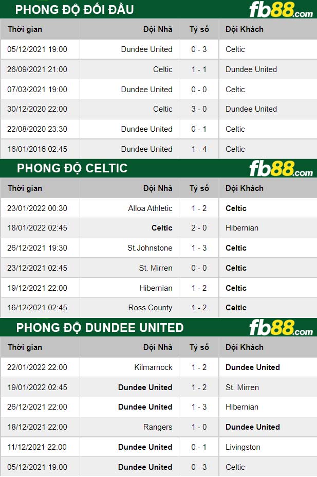 Fb88 thông số trận đấu Celtic vs Dundee United