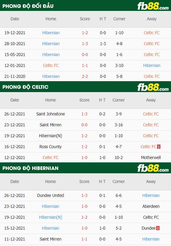 fb88-thông số trận đấu Celtic vs Hibernian