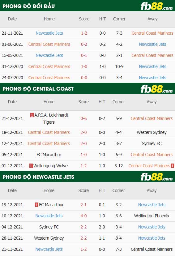 fb88-thông số trận đấu Central Coast vs Newcastle Jets