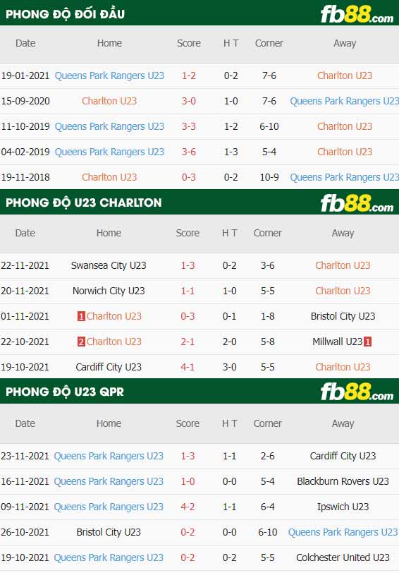 fb88-thông số trận đấu Charlton U23 vs QPR U23