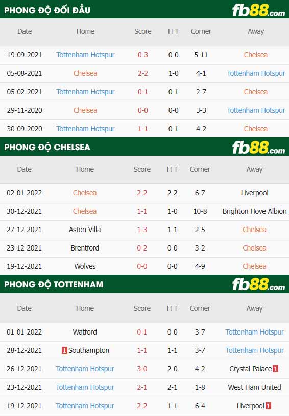 fb88-thông số trận đấu Chelsea vs Tottenham