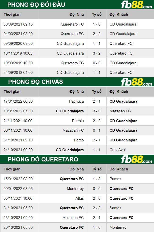 Fb88 thông số trận đấu Chivas vs Queretaro