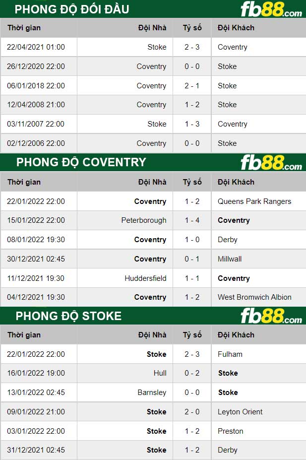Fb88 thông số trận đấu Coventry vs Stoke