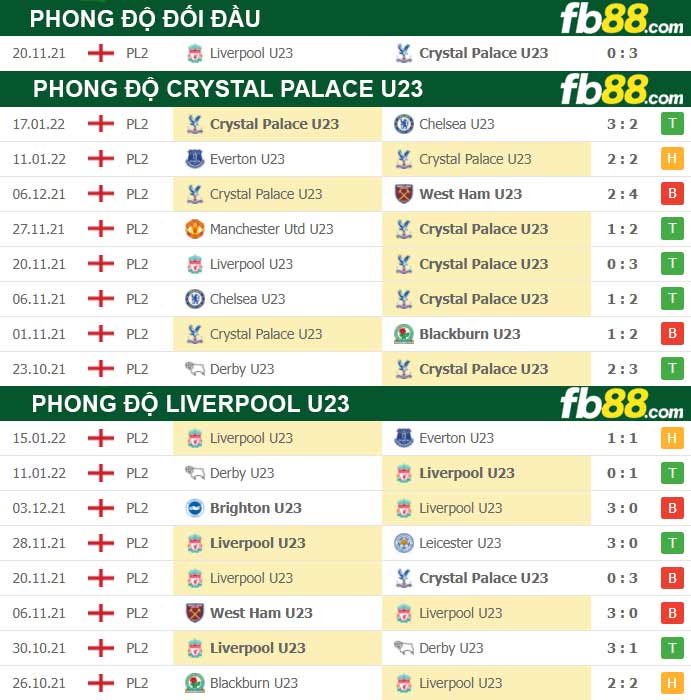 Fb88 thông số trận đấu Crystal Palace U23 vs Liverpool U23