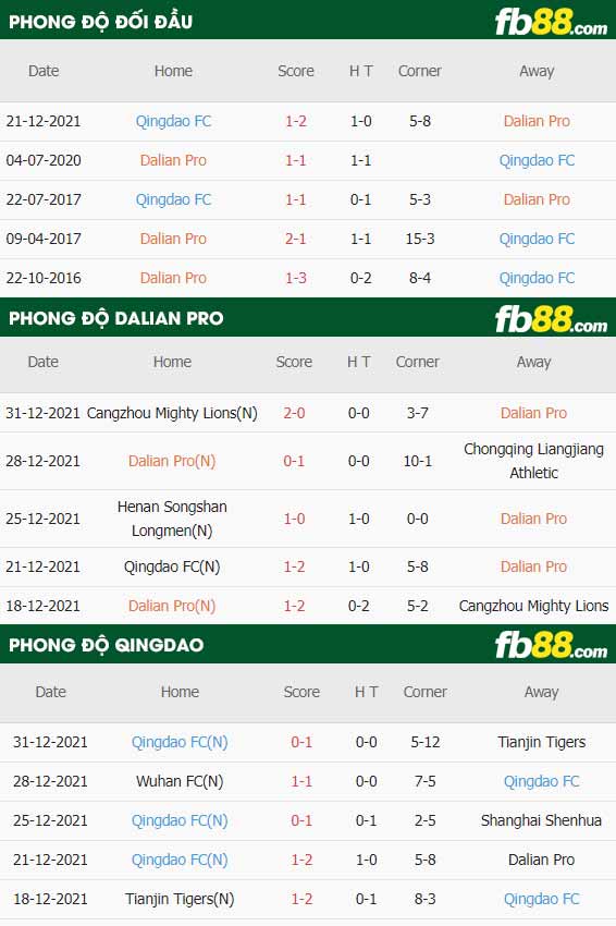 fb88-thông số trận đấu Dalian Pro vs Qingdao FC