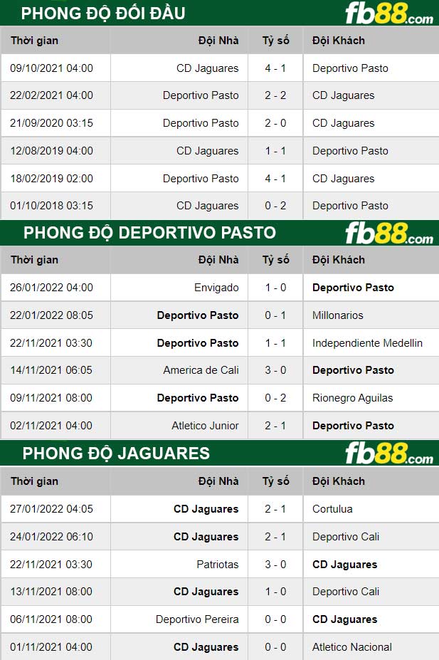 Fb88 thông số trận đấu Deportivo Pasto vs Jaguares