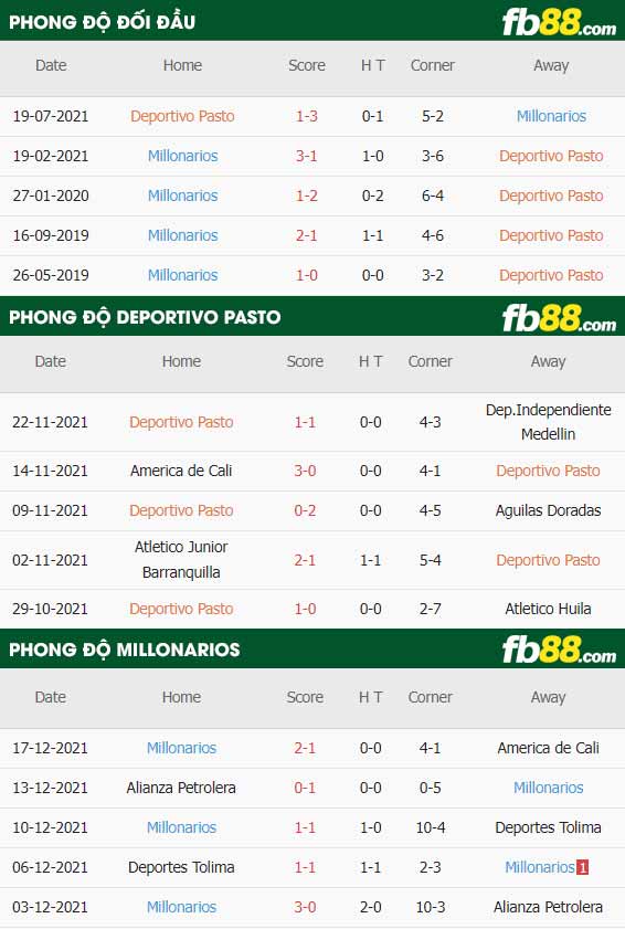 fb88-thông số trận đấu Deportivo Pasto vs Millonarios