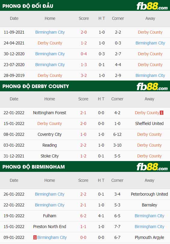 fb88-thông số trận đấu Derby County vs Birmingham