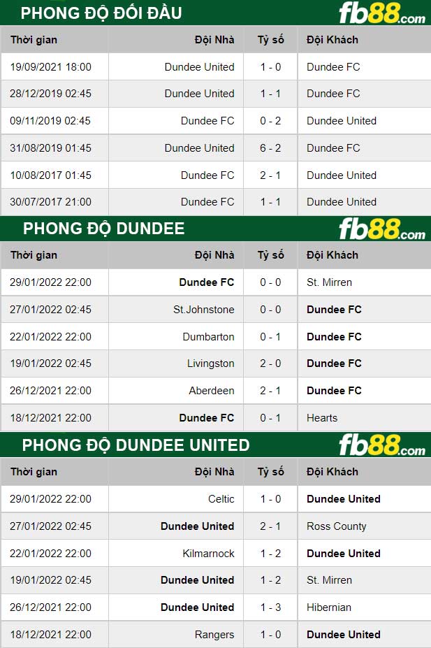 Fb88 thông số trận đấu Dundee vs Dundee United
