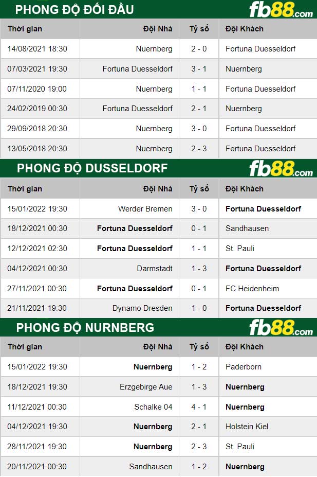 Fb88 thông số trận đấu Dusseldorf vs Nurnberg