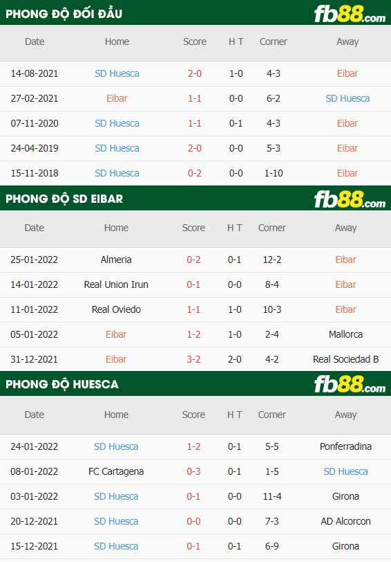 fb88-thông số trận đấu Eibar vs Huesca